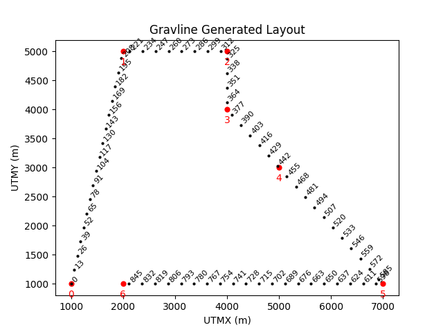 Gravity Line Layout